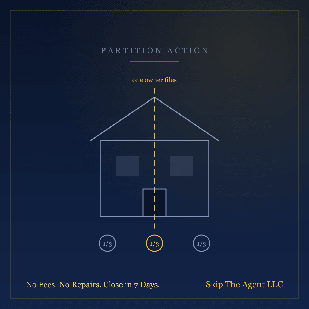 Partition Action: How One Co-Owner Can Force the Sale of a House, and What It Costs Everyone