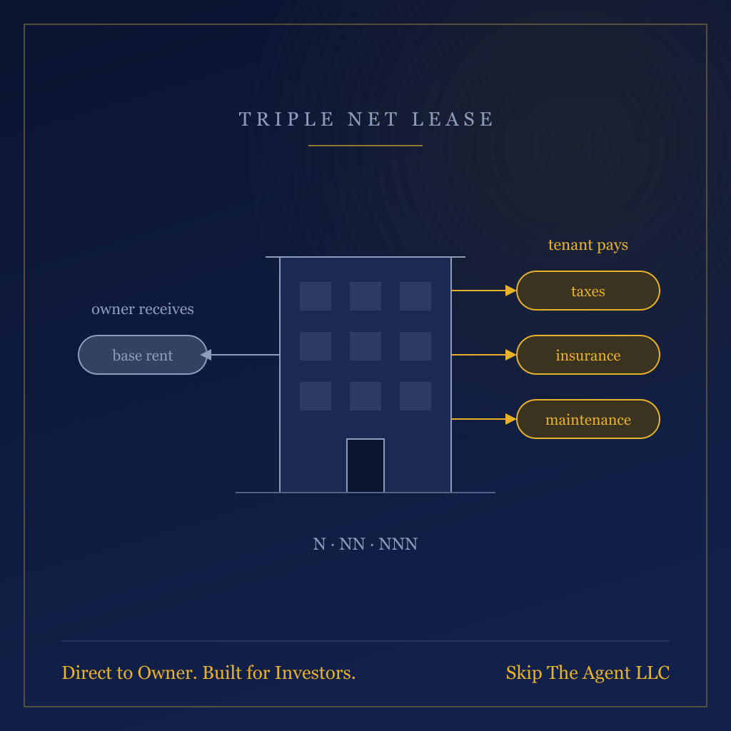 Navy schematic labelled Triple Net Lease showing a building with three gold arrows for taxes, insurance and maintenance running to the tenant, and one arrow for base rent running to the owner